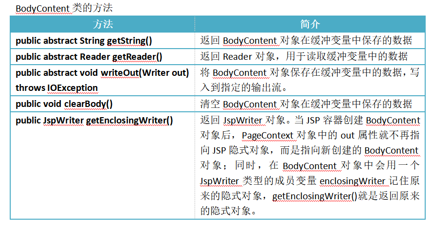 BodyContent类的方法