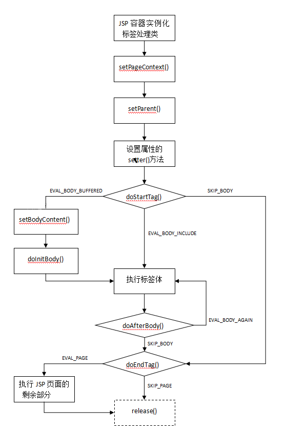 传统标签处理类执行流程