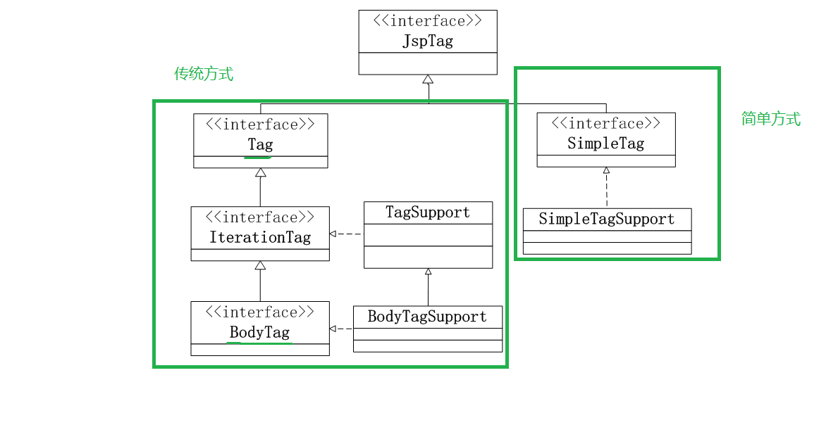 自定义标签结构