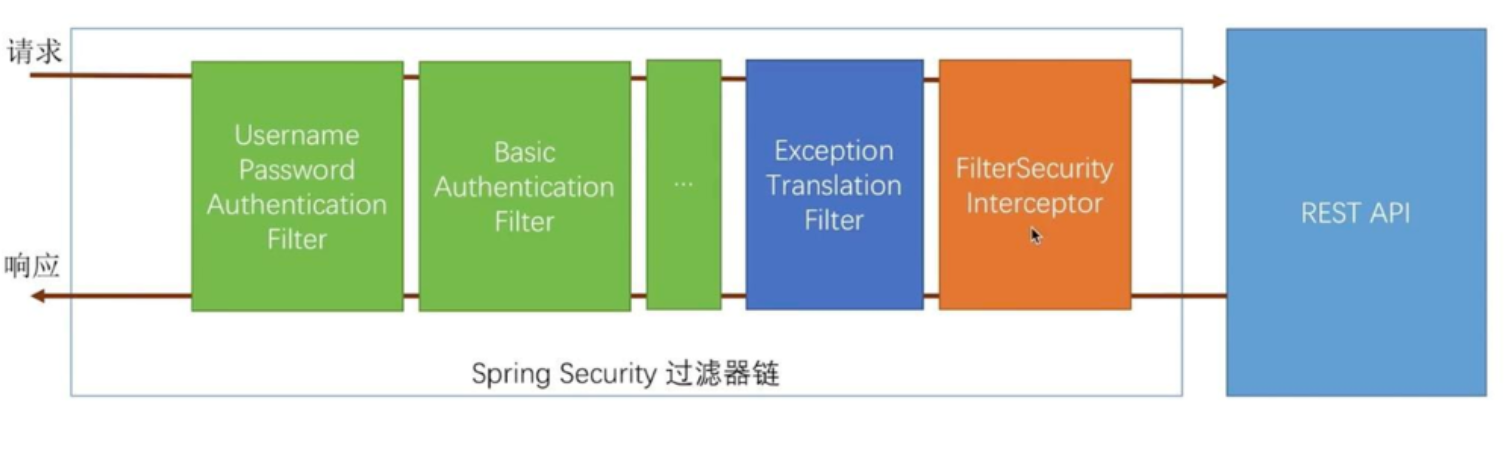 登录认证流程源码解析