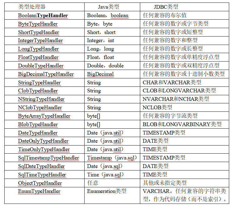 Mybatis内置的类型处理器