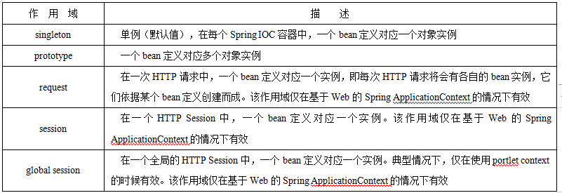 Spring中Bean的作用域