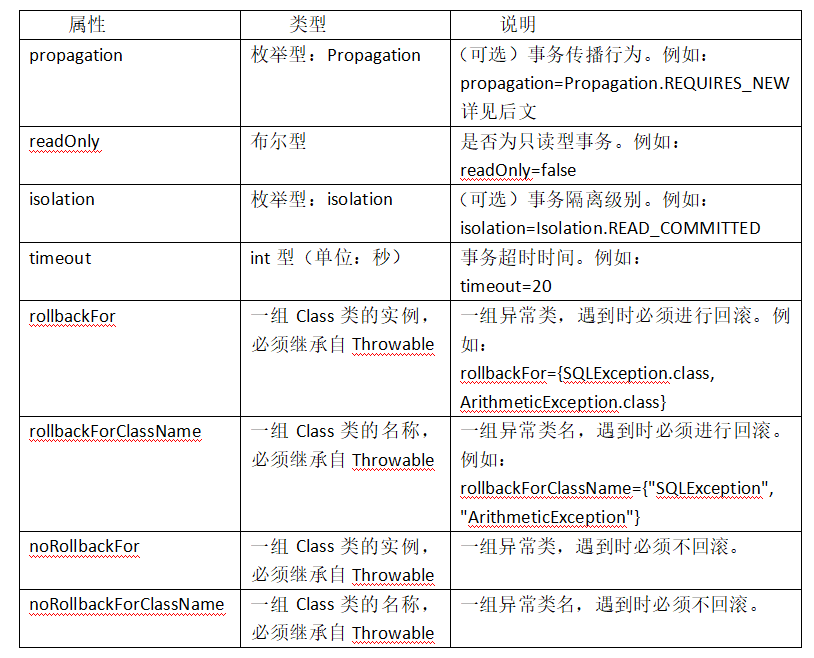 Transactional注解的属性