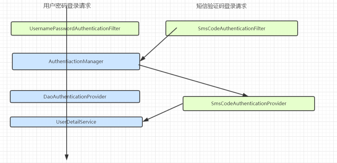 短信验证码登录认证过滤器