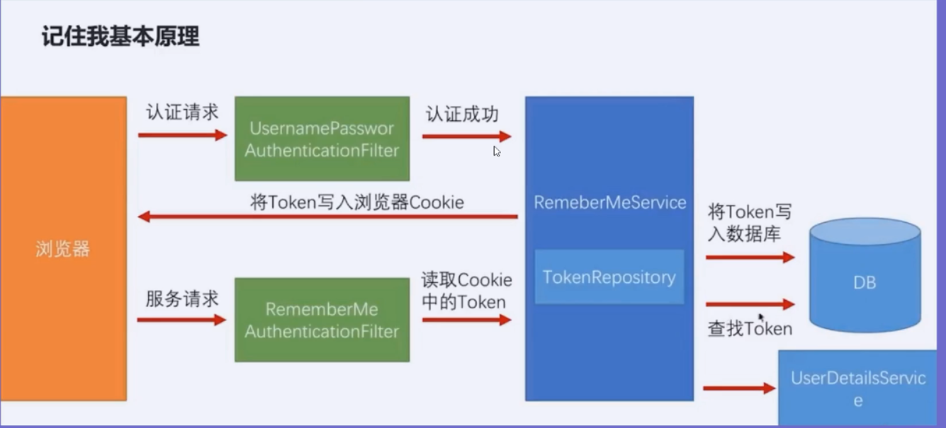 使用数据库实现remember