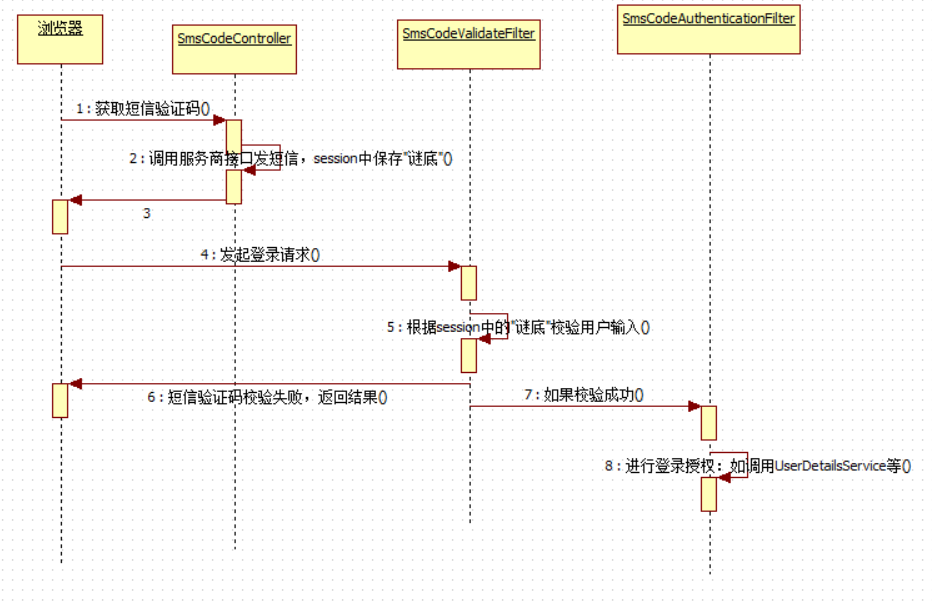短信验证码登录功能