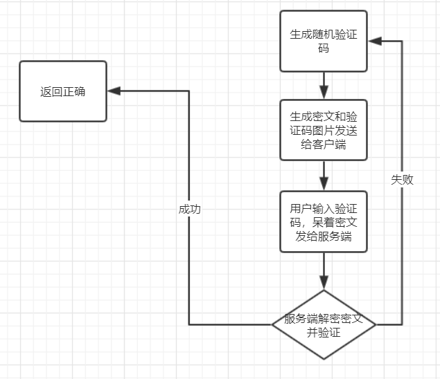 基于对称算法的验证码